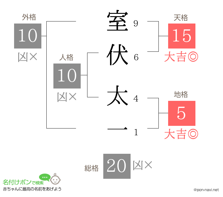 室伏 太一さんの姓名判断結果
