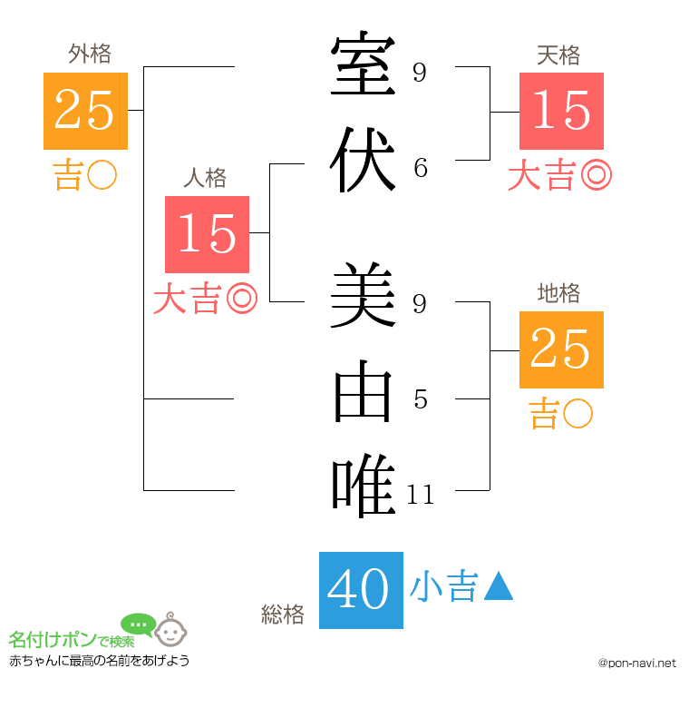 室伏 美由唯さんの姓名判断結果