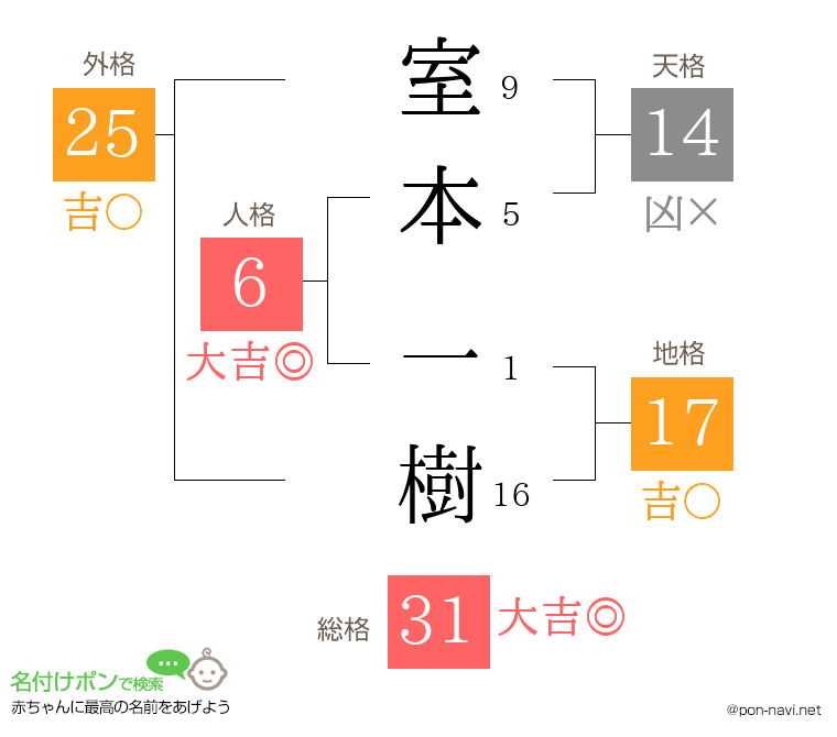 室本 一樹さんの姓名判断結果