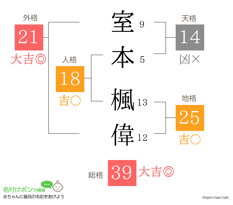 室本 楓偉さんの姓名判断結果