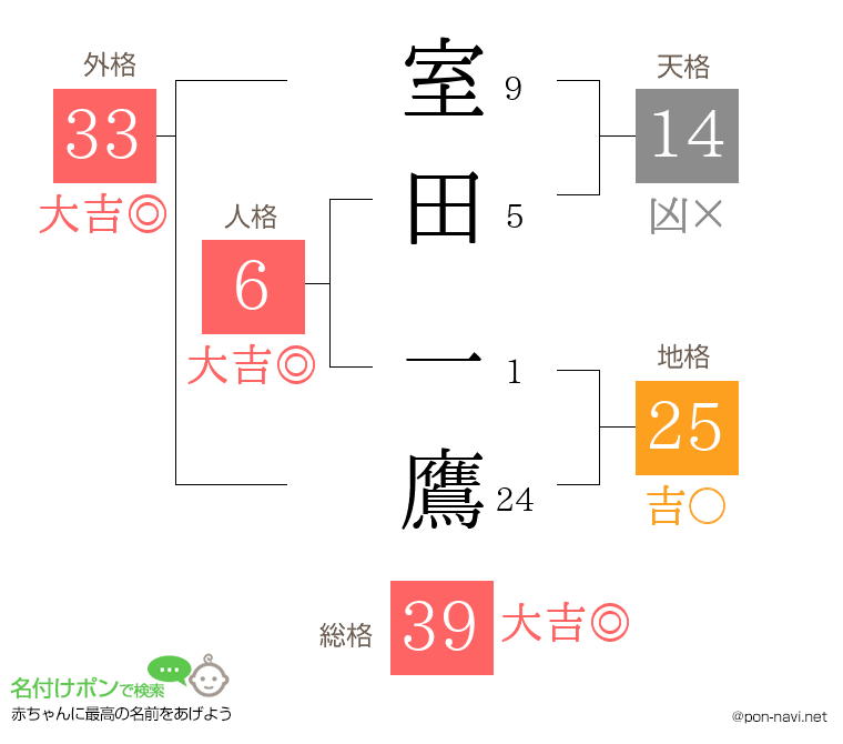 室田 一鷹さんの姓名判断結果