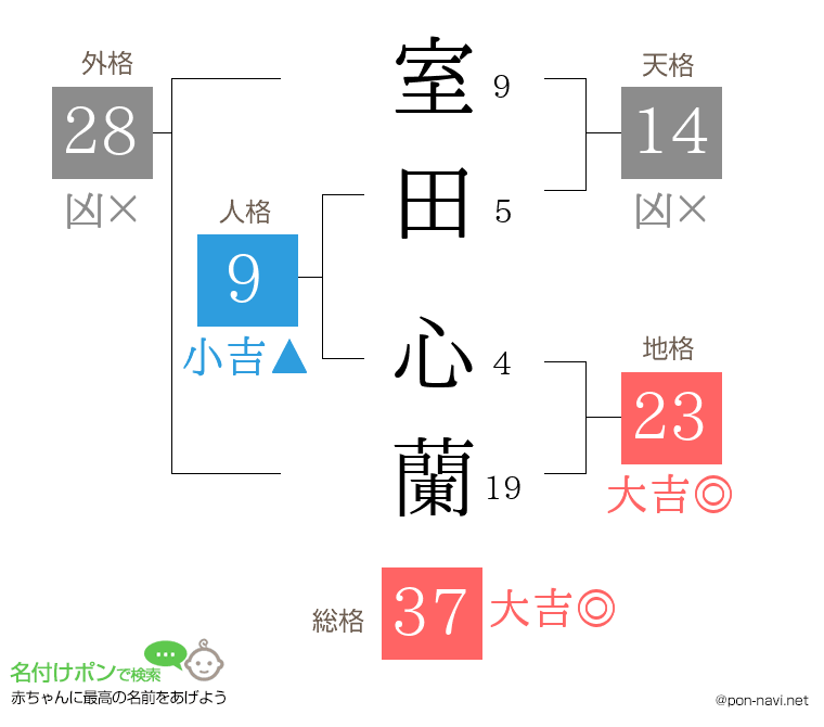 室田 心蘭さんの姓名判断結果