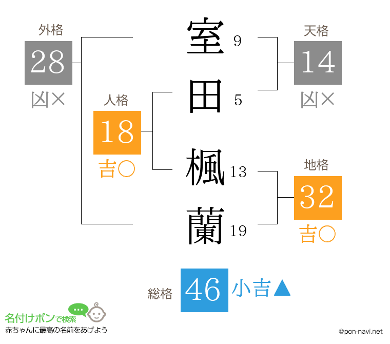 室田 楓蘭さんの姓名判断結果