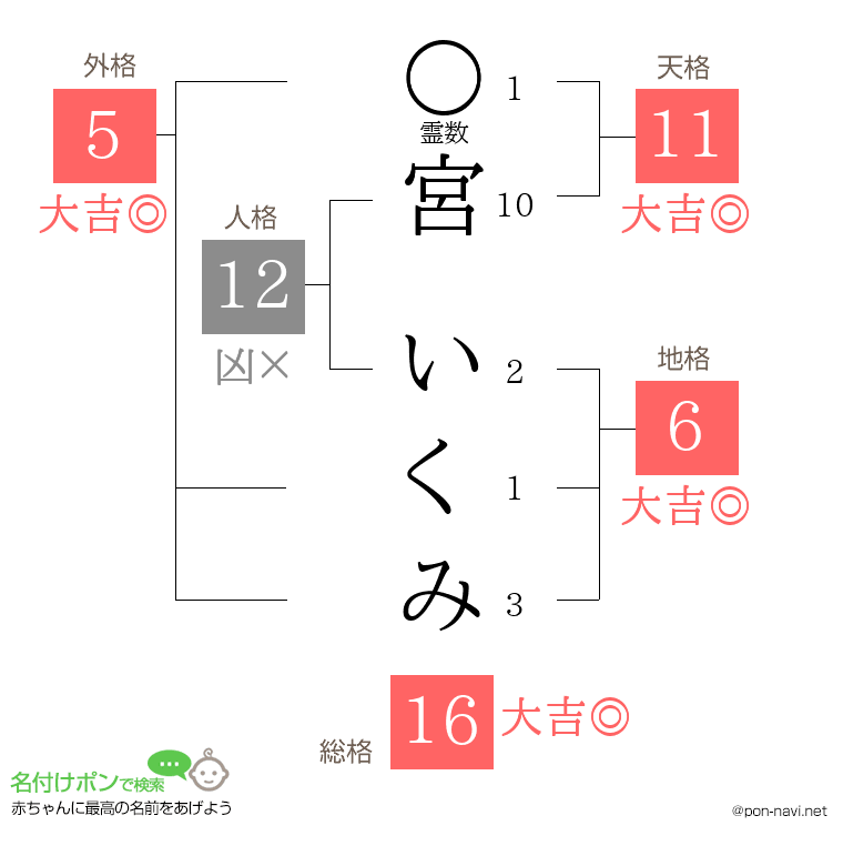 宮 いくみさんの姓名判断結果
