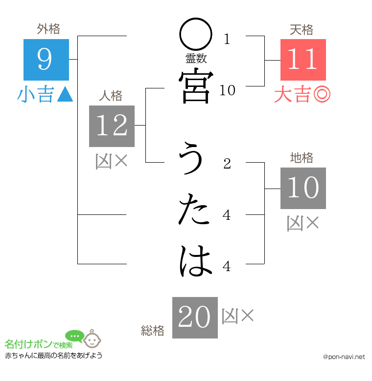 宮 うたはさんの姓名判断結果