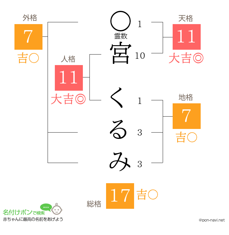 宮 くるみさんの姓名判断結果