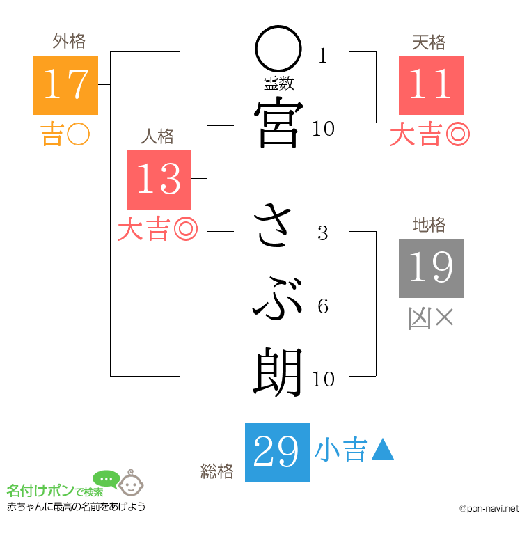 宮 さぶ朗さんの姓名判断結果