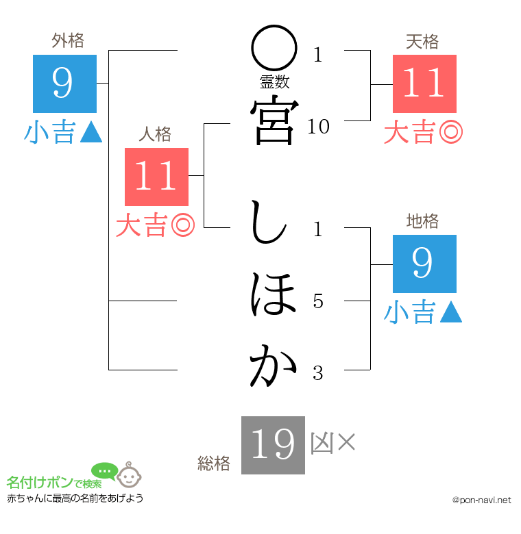 宮 しほかさんの姓名判断結果