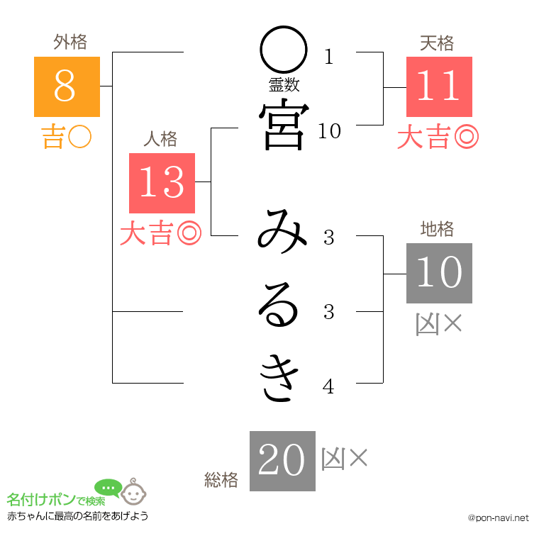宮 みるきさんの姓名判断結果