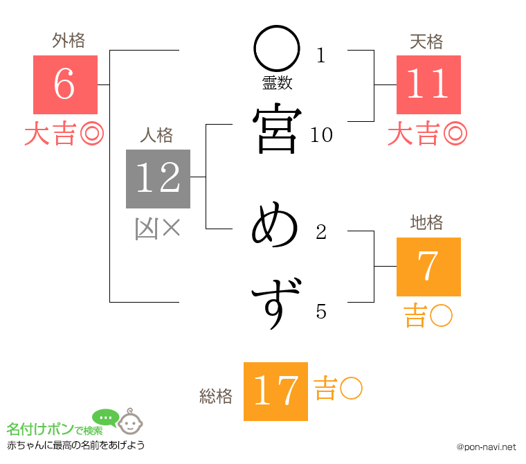 宮 めずさんの姓名判断結果