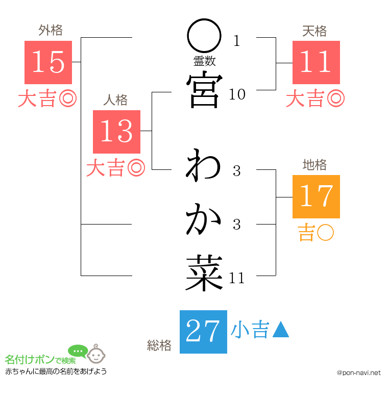 宮 わか菜さんの姓名判断結果
