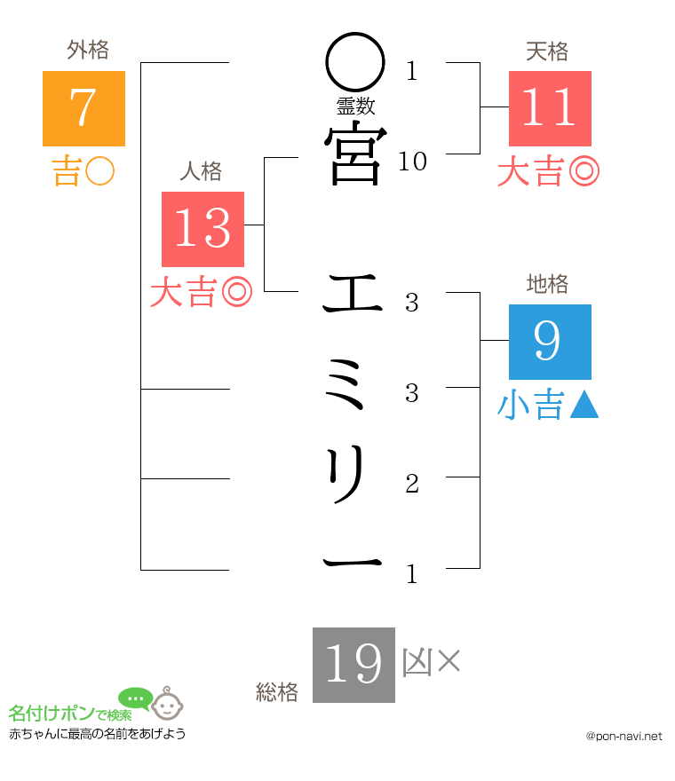 宮 エミリーさんの姓名判断結果