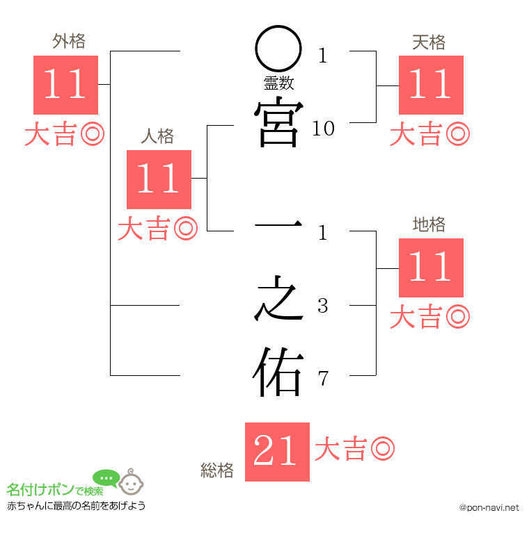 宮 一之佑さんの姓名判断結果