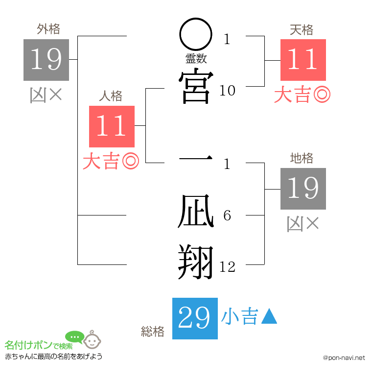 宮 一凪翔さんの姓名判断結果