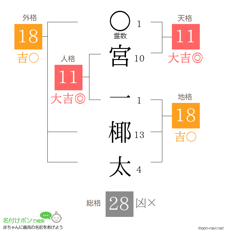 宮 一椰太さんの姓名判断結果