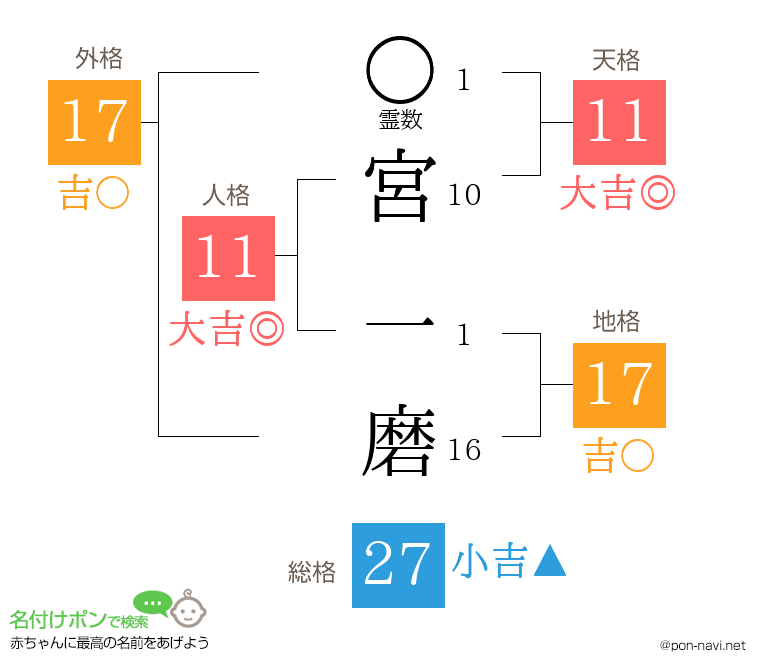 宮 一磨さんの姓名判断結果