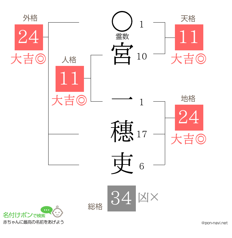 宮 一穗吏さんの姓名判断結果