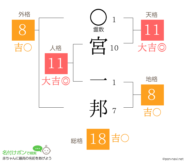 宮 一邦さんの姓名判断結果