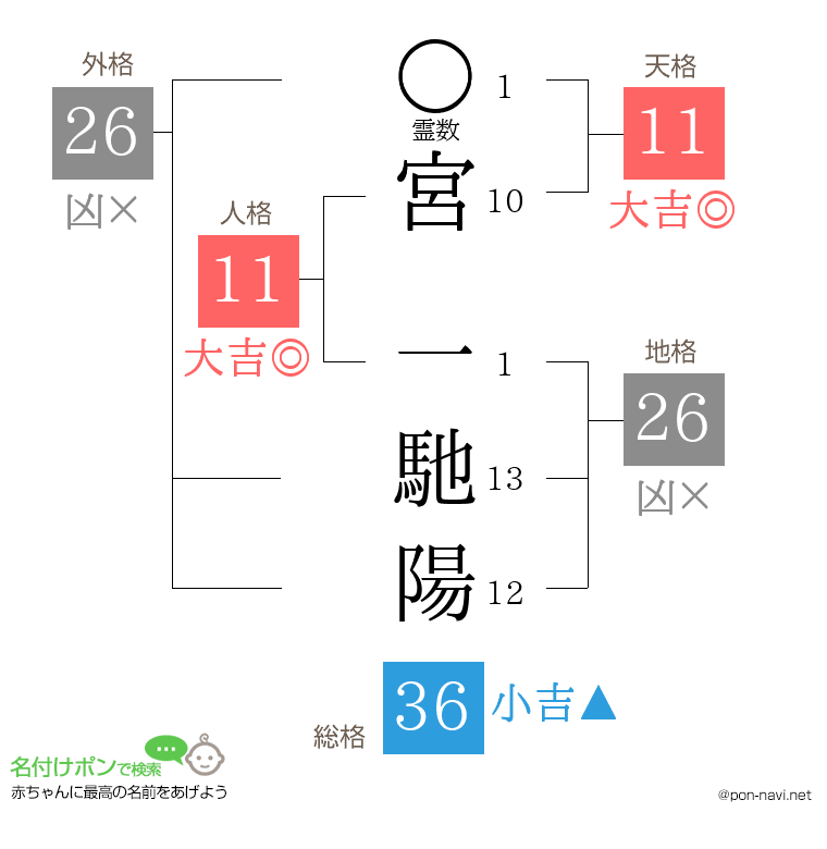 宮 一馳陽さんの姓名判断結果