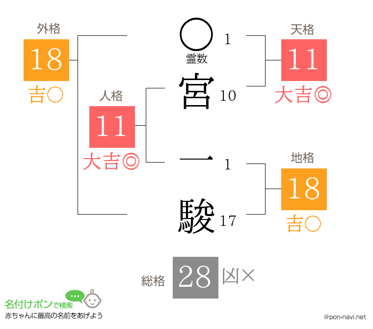 宮 一駿さんの姓名判断結果
