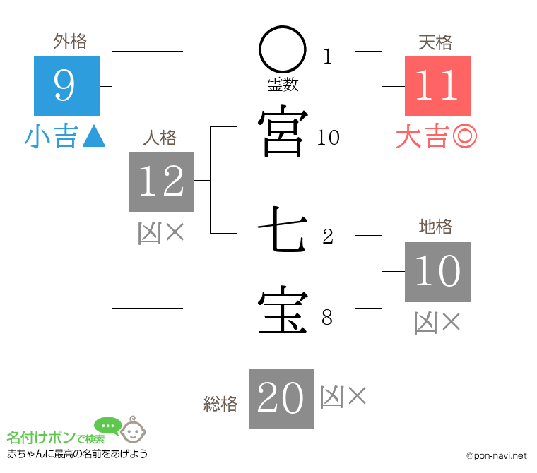 宮 七宝さんの姓名判断結果