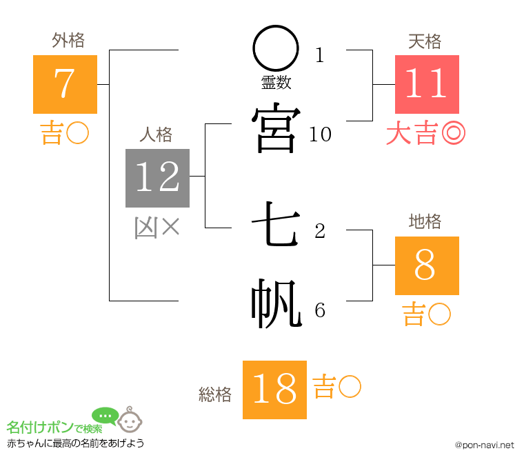 宮 七帆さんの姓名判断結果