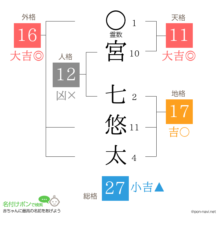 宮 七悠太さんの姓名判断結果