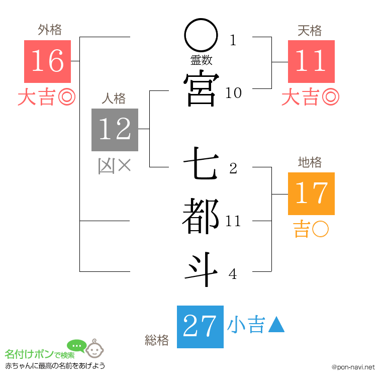 宮 七都斗さんの姓名判断結果
