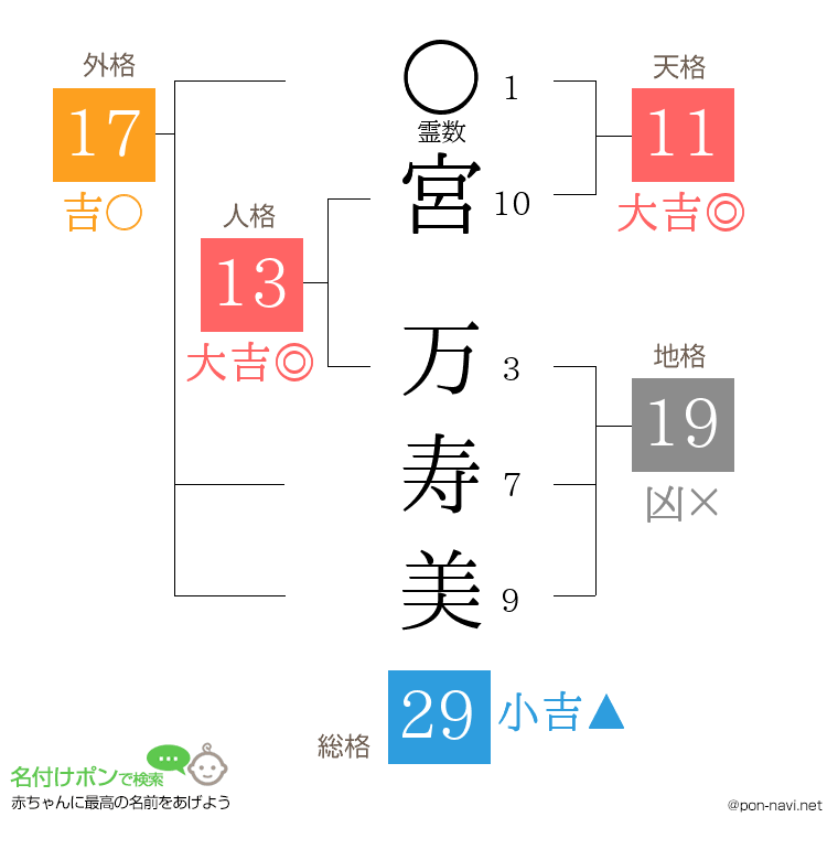 宮 万寿美さんの姓名判断結果