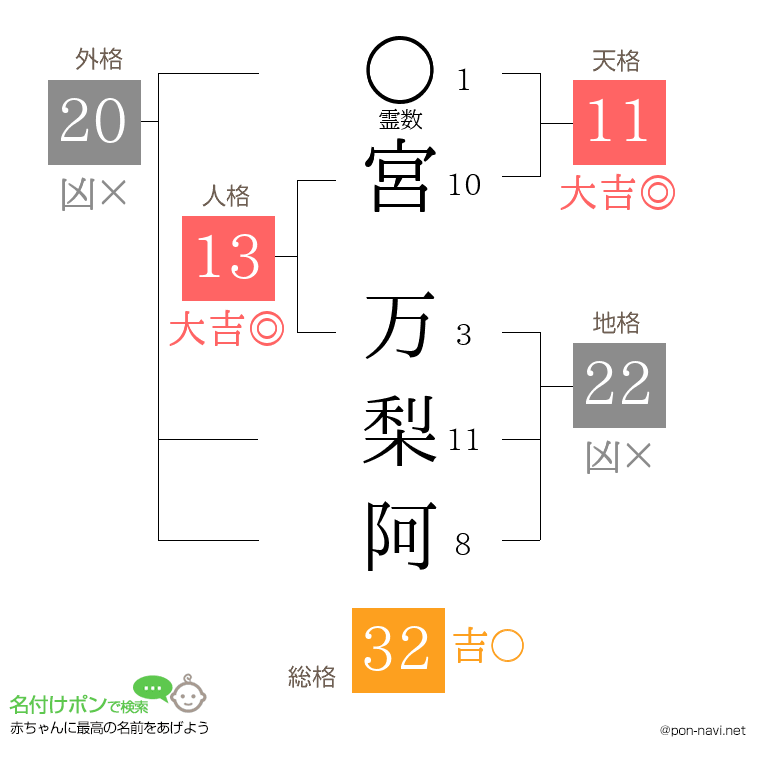 宮 万梨阿さんの姓名判断結果