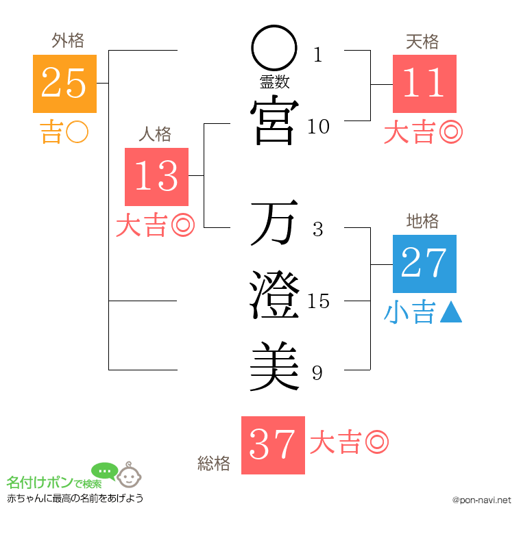 宮 万澄美さんの姓名判断結果