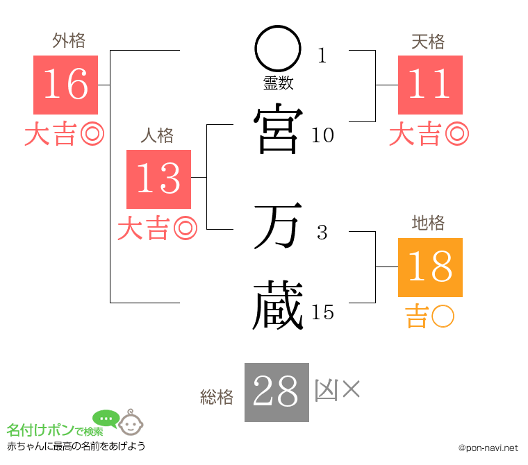 宮 万蔵さんの姓名判断結果
