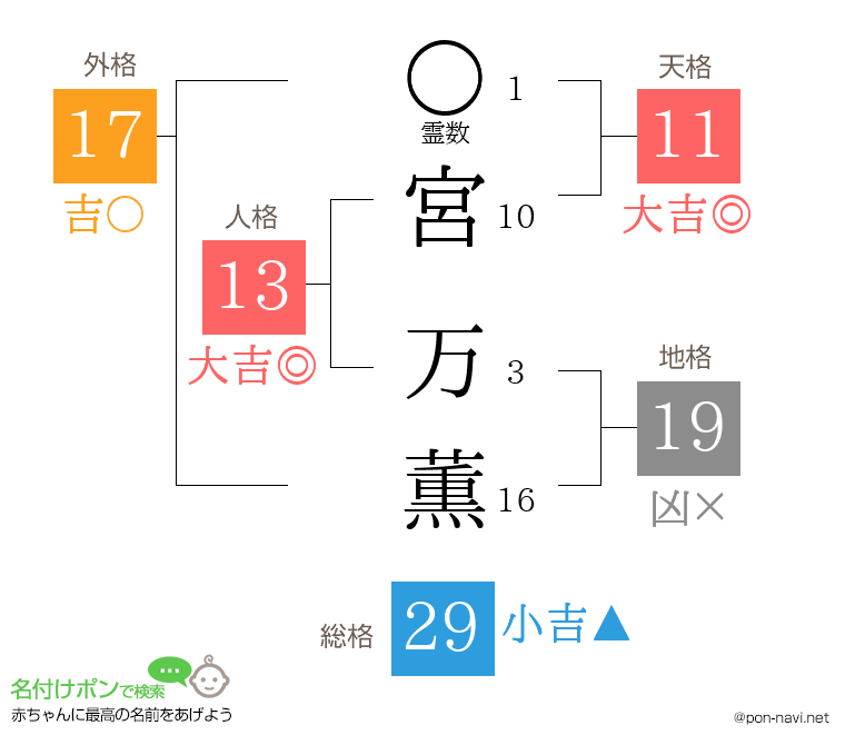 宮 万薫さんの姓名判断結果