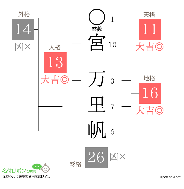 宮 万里帆さんの姓名判断結果