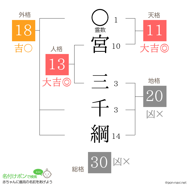 宮 三千綱さんの姓名判断結果