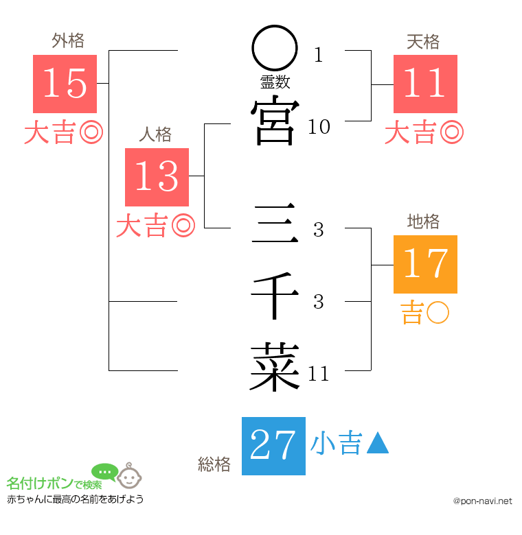 宮 三千菜さんの姓名判断結果