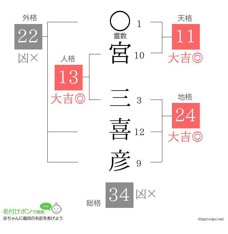 宮 三喜彦さんの姓名判断結果