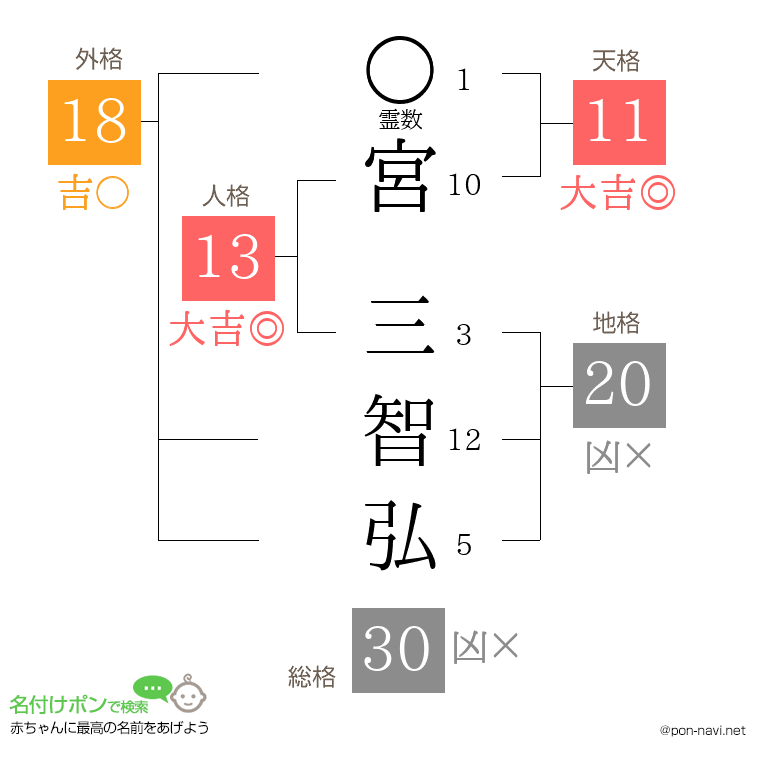宮 三智弘さんの姓名判断結果