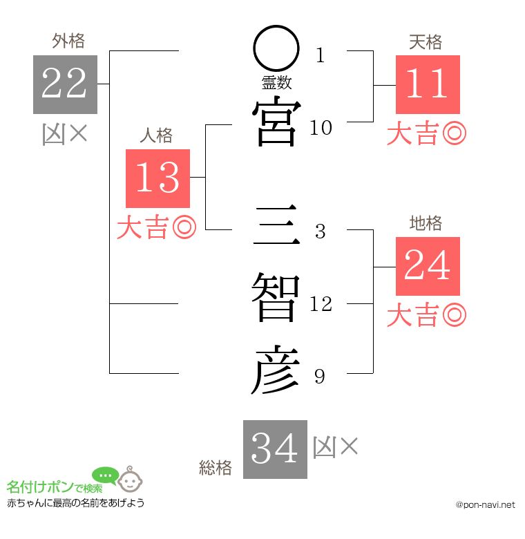 宮 三智彦さんの姓名判断結果