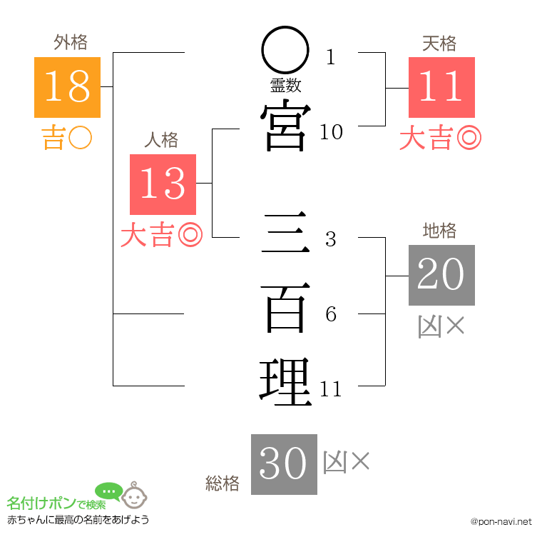 宮 三百理さんの姓名判断結果