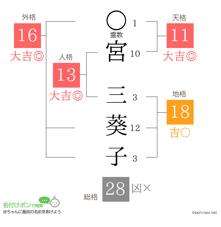 宮 三葵子さんの姓名判断結果