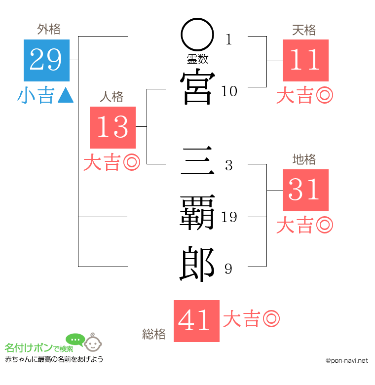 宮 三覇郎さんの姓名判断結果