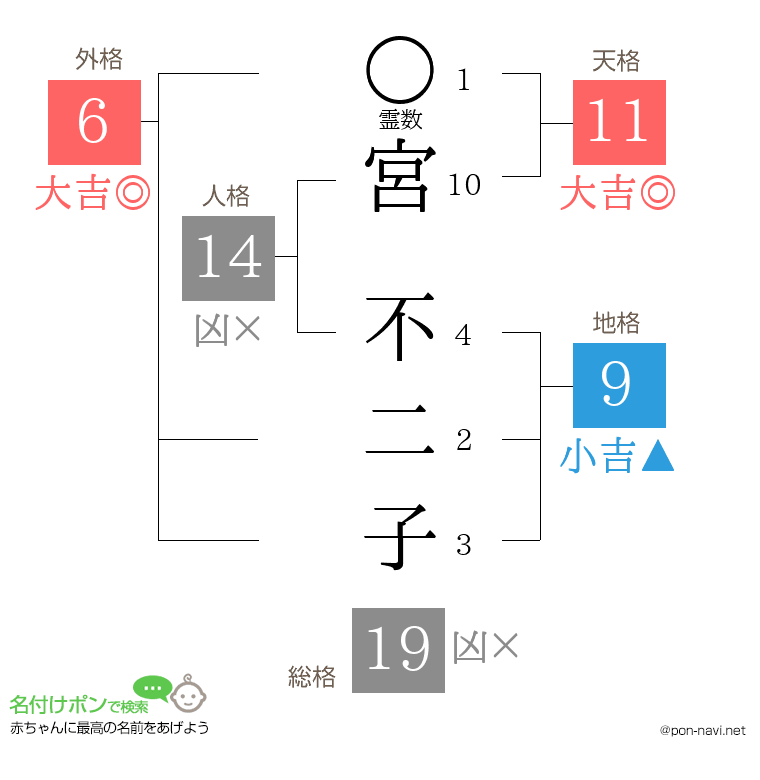 宮 不二子さんの姓名判断結果
