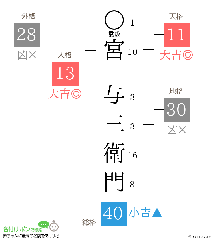 宮 与三衛門さんの姓名判断結果