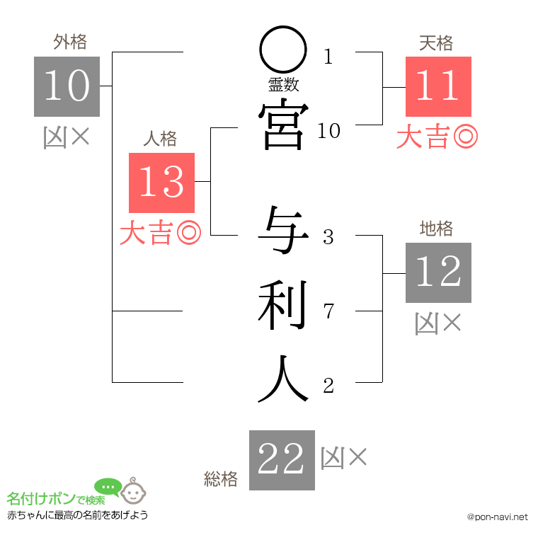 宮 与利人さんの姓名判断結果