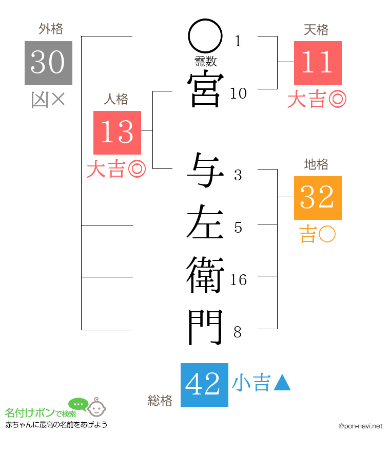 宮 与左衛門さんの姓名判断結果