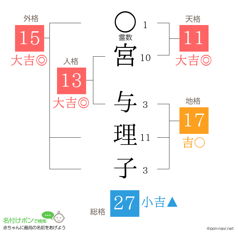 宮 与理子さんの姓名判断結果