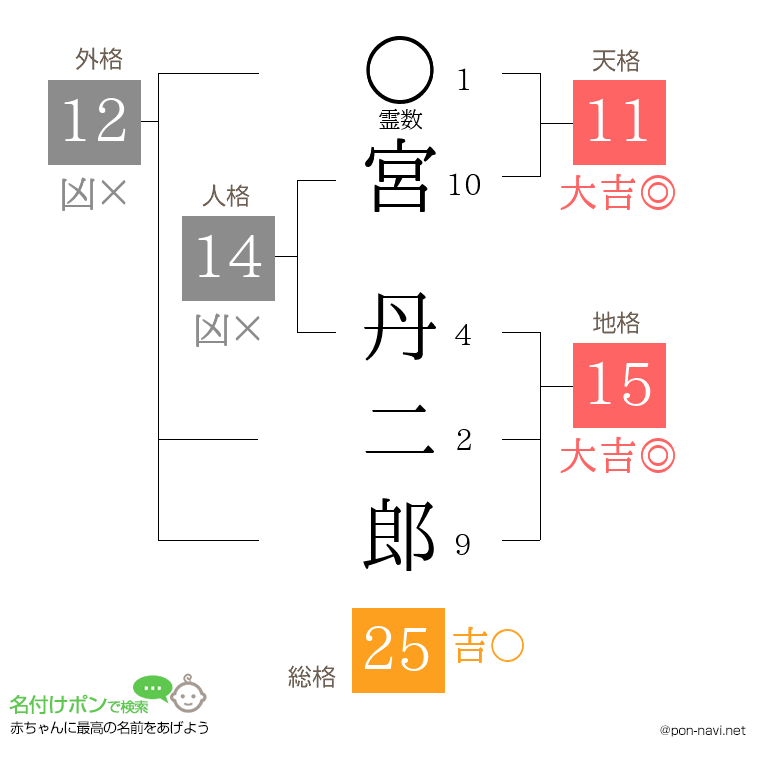 宮 丹二郎さんの姓名判断結果