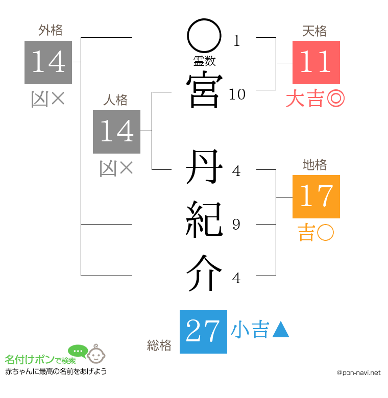 宮 丹紀介さんの姓名判断結果