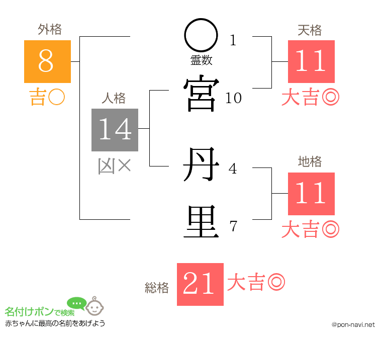 宮 丹里さんの姓名判断結果